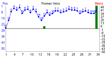 Hier f&uuml;r mehr Statistiken von Thomas Genz klicken