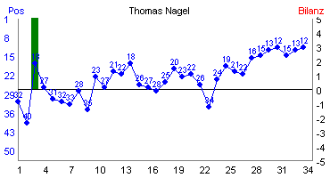 Hier f&uuml;r mehr Statistiken von Thomas Nagel klicken