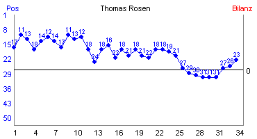 Hier f&uuml;r mehr Statistiken von Thomas Rosen klicken
