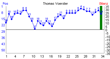 Hier f&uuml;r mehr Statistiken von Thomas Voerster klicken