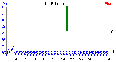 Hier f&uuml;r mehr Statistiken von Ute Reinicke klicken