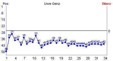 Hier f&uuml;r mehr Statistiken von Uwe Genz klicken