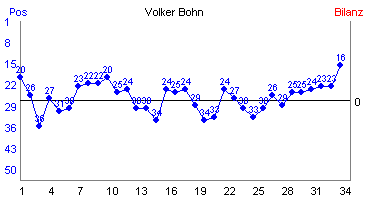 Hier f&uuml;r mehr Statistiken von Volker Bohn klicken