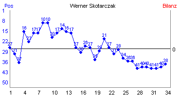 Hier f&uuml;r mehr Statistiken von Werner Skotarczak klicken