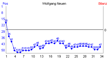 Hier f&uuml;r mehr Statistiken von Wolfgang Neuen klicken
