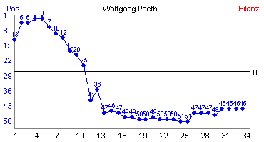 Hier f&uuml;r mehr Statistiken von Wolfgang Poeth klicken