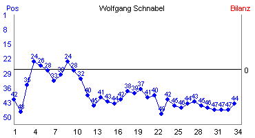 Hier f&uuml;r mehr Statistiken von Wolfgang Schnabel klicken