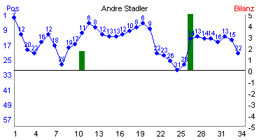 Hier f&uuml;r mehr Statistiken von Andre Stadler klicken