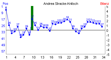 Hier f&uuml;r mehr Statistiken von Andrea Stracke-Knitsch klicken