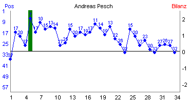 Hier f&uuml;r mehr Statistiken von Andreas Pesch klicken
