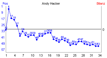 Hier f&uuml;r mehr Statistiken von Andy Hacker klicken