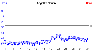 Hier f&uuml;r mehr Statistiken von Angelika Neuen klicken