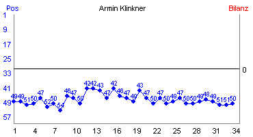 Hier f&uuml;r mehr Statistiken von Armin Klinkner klicken