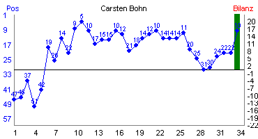Hier f&uuml;r mehr Statistiken von Carsten Bohn klicken