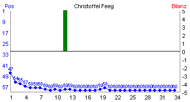 Hier f&uuml;r mehr Statistiken von Christoffel Feeg klicken