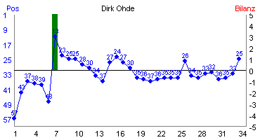Hier f&uuml;r mehr Statistiken von Dirk Ohde klicken