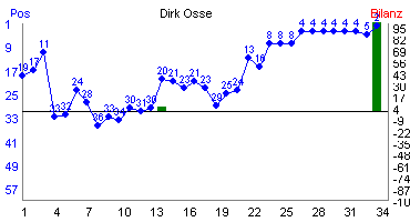 Hier f&uuml;r mehr Statistiken von Dirk Osse klicken