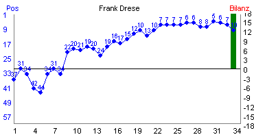 Hier f&uuml;r mehr Statistiken von Frank Drese klicken