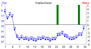 Hier f&uuml;r mehr Statistiken von Franka Drese klicken
