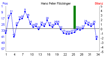 Hier f&uuml;r mehr Statistiken von Hans Peter Fl�ckinger klicken
