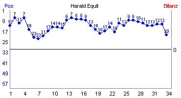 Hier f&uuml;r mehr Statistiken von Harald Equit klicken