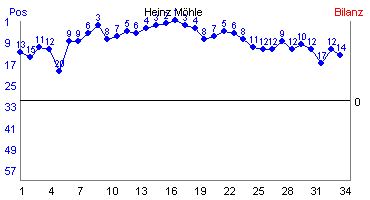 Hier f&uuml;r mehr Statistiken von Heinz M�hle klicken