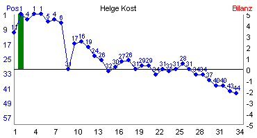 Hier f&uuml;r mehr Statistiken von Helge Kost klicken