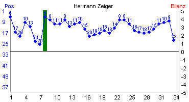 Hier f&uuml;r mehr Statistiken von Hermann Zeiger klicken