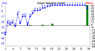 Hier f&uuml;r mehr Statistiken von Holger Maranke-Noelle klicken