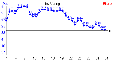 Hier f&uuml;r mehr Statistiken von Ilka Vering klicken