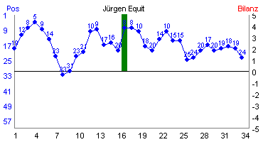 Hier f&uuml;r mehr Statistiken von J�rgen Equit klicken