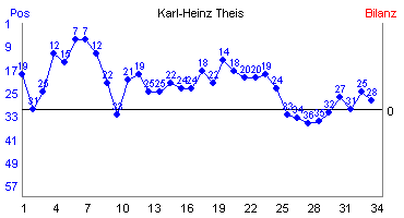 Hier f&uuml;r mehr Statistiken von Karl-Heinz Theis klicken
