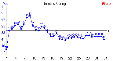 Hier f&uuml;r mehr Statistiken von Kristina Vering klicken