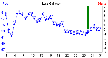 Hier f&uuml;r mehr Statistiken von Lutz Gallasch klicken