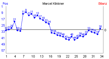 Hier f&uuml;r mehr Statistiken von Marcel Klinkner klicken