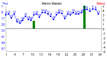 Hier f&uuml;r mehr Statistiken von Marion Babatz klicken