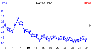 Hier f&uuml;r mehr Statistiken von Martina Bohn klicken