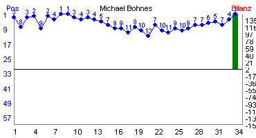 Hier f&uuml;r mehr Statistiken von Michael Bohnes klicken