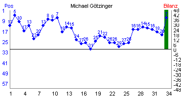 Hier f&uuml;r mehr Statistiken von Michael G�tzinger klicken