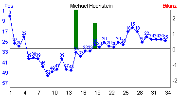 Hier f&uuml;r mehr Statistiken von Michael Hochstein klicken