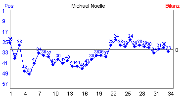 Hier f&uuml;r mehr Statistiken von Michael Noelle klicken