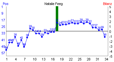 Hier f&uuml;r mehr Statistiken von Natalie Feeg klicken