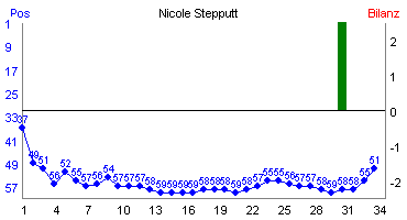 Hier f&uuml;r mehr Statistiken von Nicole Stepputt klicken