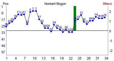 Hier f&uuml;r mehr Statistiken von Norbert Bogon klicken