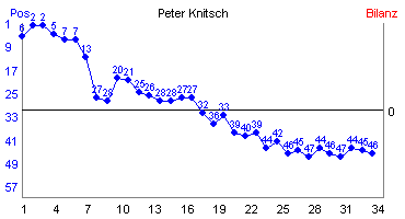 Hier f&uuml;r mehr Statistiken von Peter Knitsch klicken