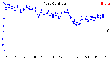Hier f&uuml;r mehr Statistiken von Petra G�tzinger klicken