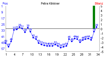 Hier f&uuml;r mehr Statistiken von Petra Klinkner klicken