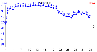 Hier f&uuml;r mehr Statistiken von Roland Elle klicken