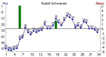 Hier f&uuml;r mehr Statistiken von Rudolf Schwarzer klicken