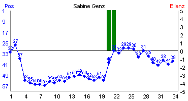 Hier f&uuml;r mehr Statistiken von Sabine Genz klicken